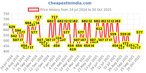 myntra.com The Indian Garage Co Men Blue & White Slim Fit Striped Casual Shirt the indian garage co Price History Graph from 24 Jul 2024 to 20 Oct 2025