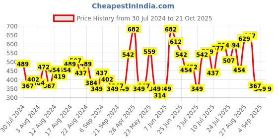 myntra.com The Indian Garage Co Men Blue & Yellow Slim Fit Colourblocked Casual Shirt the indian garage co Price History Graph from 30 Jul 2024 to 20 Oct 2025