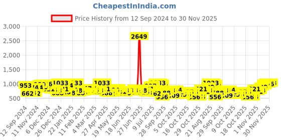 myntra.com The Indian Garage Co Men Blue Bootcut Light Fade Stretchable Jeans the indian garage co Price History Graph from 12 Sep 2024 to 30 Nov 2025