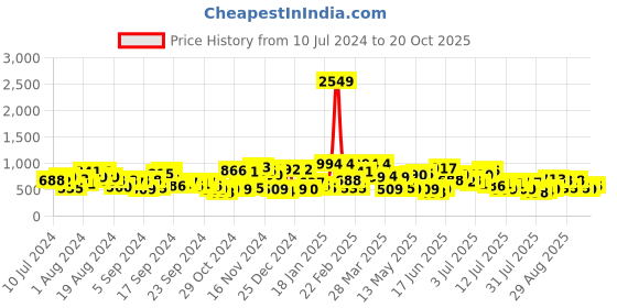 myntra.com The Indian Garage Co Men Blue Carrot Fit Light Fade Stretchable Jeans the indian garage co Price History Graph from 10 Jul 2024 to 20 Oct 2025