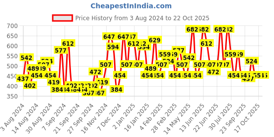 myntra.com The Indian Garage Co Men Blue Casual Shirt the indian garage co Price History Graph from 3 Aug 2024 to 21 Oct 2025