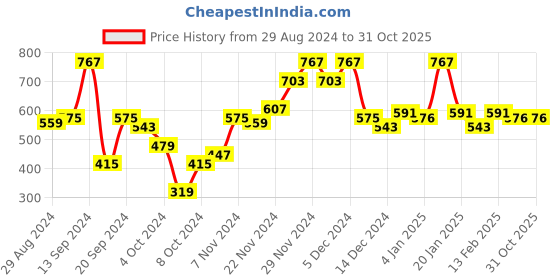 myntra.com The Indian Garage Co Men Blue Conversational Printed Slim Fit Regular Shorts the indian garage co Price History Graph from 29 Aug 2024 to 31 Oct 2025