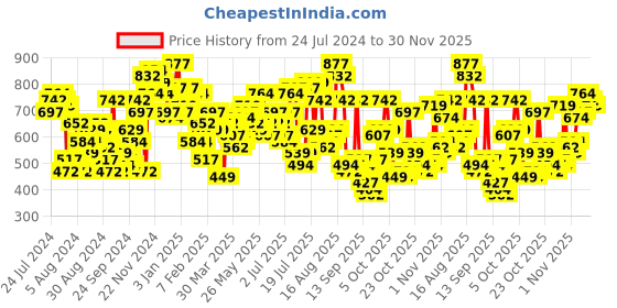 myntra.com The Indian Garage Co Men Blue Jean Light Fade Stretchable Jeans the indian garage co Price History Graph from 24 Jul 2024 to 30 Nov 2025
