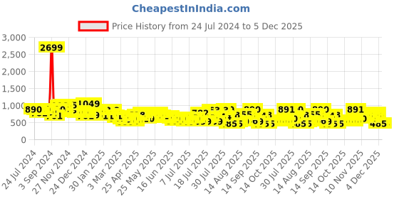 myntra.com The Indian Garage Co Men Blue Jean Slim Fit Heavy Fade Cuffed Hem Stretchable Jeans the indian garage co Price History Graph from 24 Jul 2024 to 5 Dec 2025