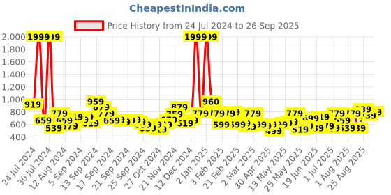 myntra.com The Indian Garage Co Men Blue Light Fade Stretchable Jogger Jeans the indian garage co Price History Graph from 24 Jul 2024 to 26 Sep 2025
