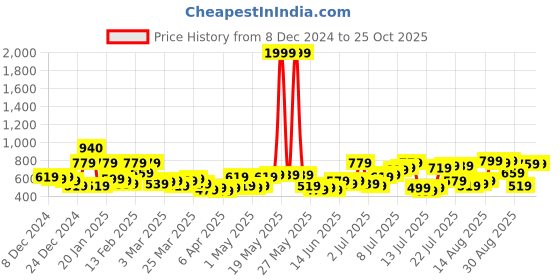 myntra.com The Indian Garage Co Men Blue Light Fade Stretchable Jogger Jeans the indian garage co Price History Graph from 8 Dec 2024 to 24 Oct 2025