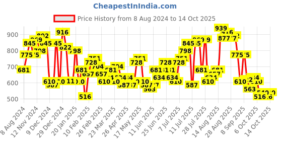 myntra.com The Indian Garage Co Men Blue Mildly Distressed Heavy Fade Stretchable Jeans the indian garage co Price History Graph from 8 Aug 2024 to 14 Oct 2025
