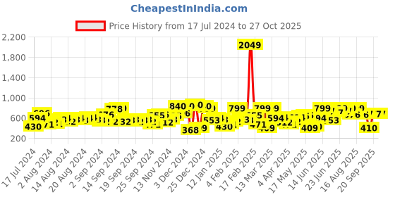 myntra.com The Indian Garage Co Men Blue Mildly Distressed Light Fade Stretchable Cropped Jeans the indian garage co Price History Graph from 17 Jul 2024 to 27 Oct 2025