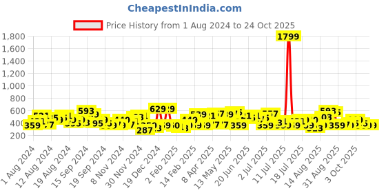 myntra.com The Indian Garage Co Men Blue Printed Casual Shirt the indian garage co Price History Graph from 1 Aug 2024 to 23 Oct 2025