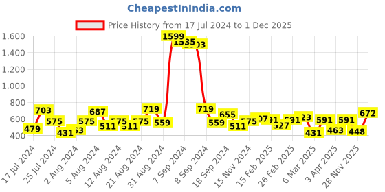 myntra.com The Indian Garage Co Men Blue Printed Slim Fit Cotton Chino Shorts the indian garage co Price History Graph from 17 Jul 2024 to 1 Dec 2025