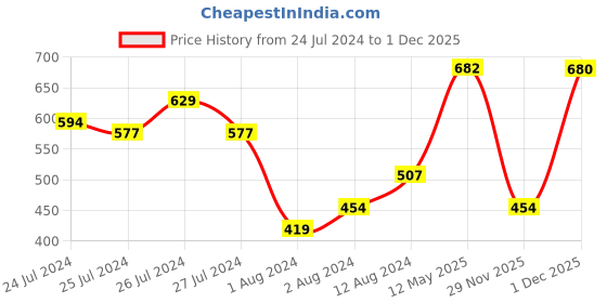 myntra.com The Indian Garage Co Men Blue Regular Tartan Checks Opaque Checked Casual Shirt the indian garage co Price History Graph from 24 Jul 2024 to 1 Dec 2025