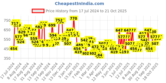 myntra.com The Indian Garage Co Men Blue Slim Fit Denim Shorts the indian garage co Price History Graph from 17 Jul 2024 to 18 Oct 2025