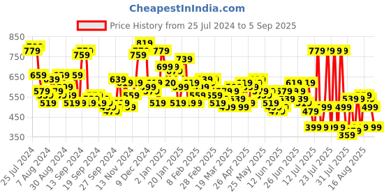 myntra.com The Indian Garage Co Men Blue Slim Fit Light Fade Ombre Stretchable Jeans the indian garage co Price History Graph from 25 Jul 2024 to 5 Sep 2025