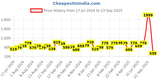myntra.com The Indian Garage Co Men Blue Slim Fit Light Fade Printed Stretchable Jeans the indian garage co Price History Graph from 17 Jul 2024 to 23 Sep 2025