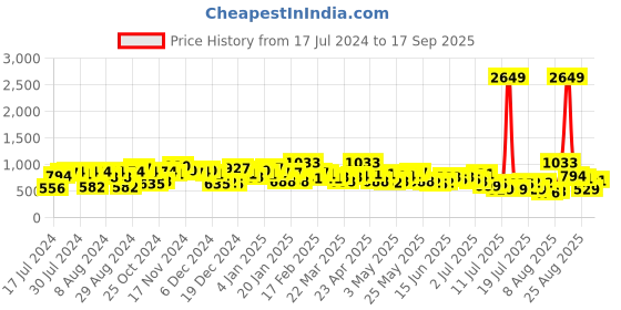 myntra.com The Indian Garage Co Men Blue Slim Fit Light Fade Stretchable Jeans the indian garage co Price History Graph from 17 Jul 2024 to 17 Sep 2025