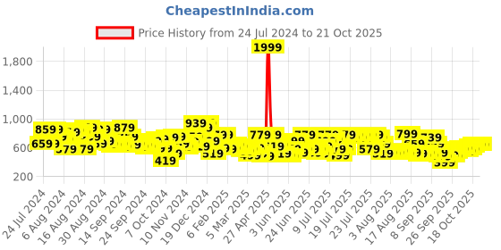 myntra.com The Indian Garage Co Men Blue Slim Fit Light Fade Stretchable Jeans the indian garage co Price History Graph from 24 Jul 2024 to 21 Oct 2025