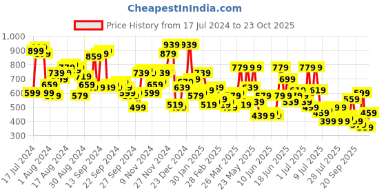 myntra.com The Indian Garage Co Men Blue Slim Fit Low Distress Light Fade Ombre Stretchable Jeans the indian garage co Price History Graph from 17 Jul 2024 to 27 Sep 2025