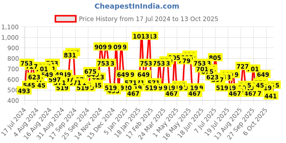 myntra.com The Indian Garage Co Men Blue Slim Fit Low Distress Light Fade Stretchable Jeans the indian garage co Price History Graph from 17 Jul 2024 to 13 Oct 2025