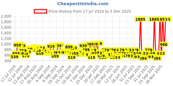 myntra.com The Indian Garage Co Men Blue Slim Fit Low Distress Light Fade Stretchable Jeans the indian garage co Price History Graph from 17 Jul 2024 to 3 Dec 2025