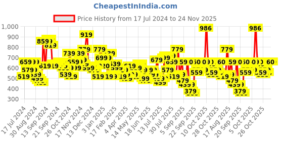 myntra.com The Indian Garage Co Men Blue Slim Fit Low Distress Light Fade Stretchable Jeans the indian garage co Price History Graph from 17 Jul 2024 to 24 Nov 2025