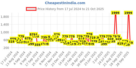 myntra.com The Indian Garage Co Men Blue Slim Fit Low Distress Light Fade Stretchable Jeans the indian garage co Price History Graph from 17 Jul 2024 to 21 Oct 2025