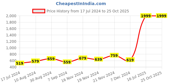myntra.com The Indian Garage Co Men Blue Slim Fit Low-Rise Clean Look Stretchable Jeans the indian garage co Price History Graph from 17 Jul 2024 to 25 Oct 2025