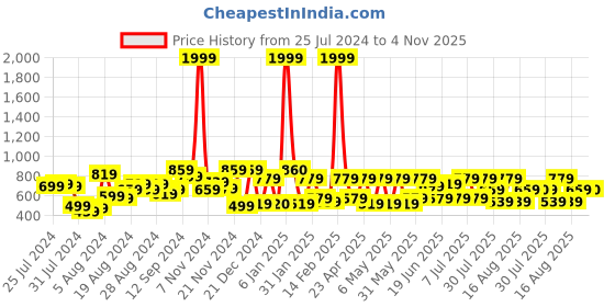 myntra.com The Indian Garage Co Men Blue Slim Fit Mid-Rise Clean Look Stretchable Jeans the indian garage co Price History Graph from 25 Jul 2024 to 4 Nov 2025