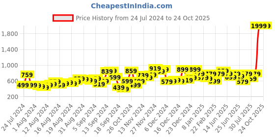 myntra.com The Indian Garage Co Men Blue Slim Fit Mid-Rise Clean Look Stretchable Jeans the indian garage co Price History Graph from 24 Jul 2024 to 23 Oct 2025