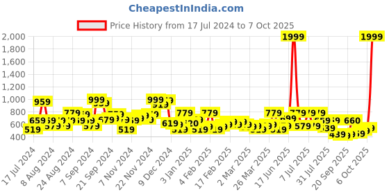 myntra.com The Indian Garage Co Men Blue Slim Fit Mildly Distressed Light Fade Stretchable Jeans the indian garage co Price History Graph from 17 Jul 2024 to 7 Oct 2025