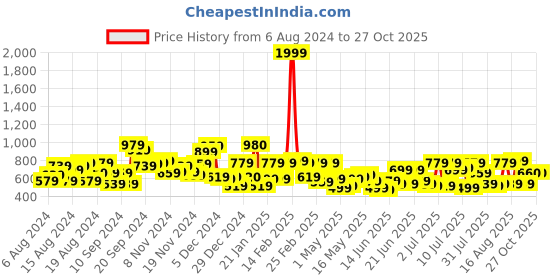 myntra.com The Indian Garage Co Men Blue Slim Fit Mildly Distressed Light Fade Stretchable Jeans the indian garage co Price History Graph from 6 Aug 2024 to 27 Oct 2025