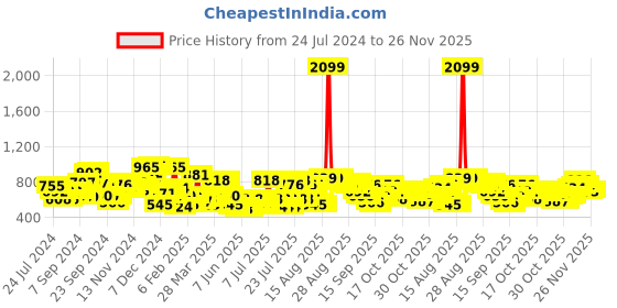myntra.com The Indian Garage Co Men Blue Slim Fit Mildly Distressed Light Fade Stretchable Jeans the indian garage co Price History Graph from 24 Jul 2024 to 26 Nov 2025