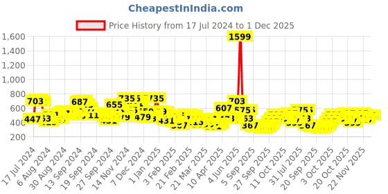 myntra.com The Indian Garage Co Men Blue Slim Fit Regular Shorts the indian garage co Price History Graph from 17 Jul 2024 to 1 Dec 2025