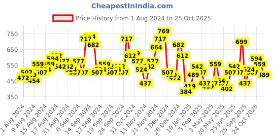 myntra.com The Indian Garage Co Men Blue Solid Casual Shirt the indian garage co Price History Graph from 1 Aug 2024 to 25 Oct 2025