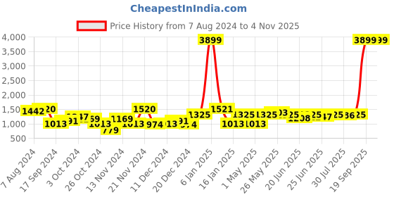 myntra.com The Indian Garage Co Men Blue Solid Lightweight Bomber the indian garage co Price History Graph from 7 Aug 2024 to 1 Nov 2025