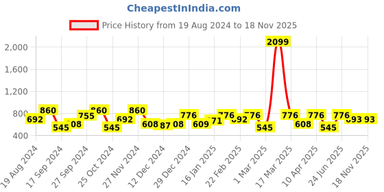 myntra.com The Indian Garage Co Men Blue Solid Track Pant the indian garage co Price History Graph from 19 Aug 2024 to 17 Nov 2025