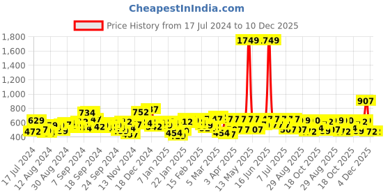 myntra.com The Indian Garage Co Men Blue Washed Slim Fit Denim Shorts the indian garage co Price History Graph from 17 Jul 2024 to 10 Dec 2025