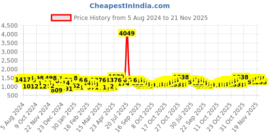 myntra.com The Indian Garage Co Men Bomber Jacket the indian garage co Price History Graph from 5 Aug 2024 to 21 Nov 2025