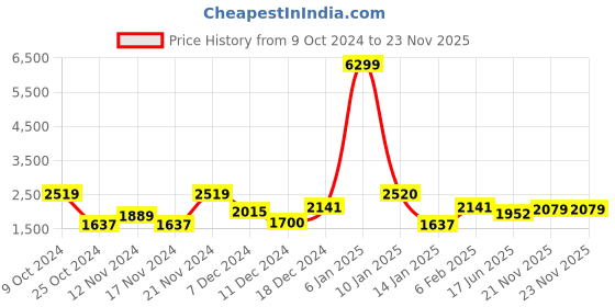 myntra.com The Indian Garage Co Men Bomber Jacket the indian garage co Price History Graph from 9 Oct 2024 to 22 Nov 2025
