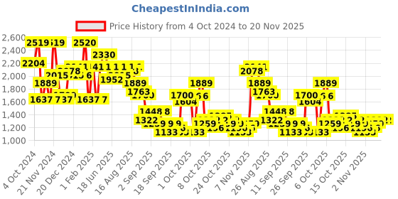 myntra.com The Indian Garage Co Men Bomber with Patchwork Jacket the indian garage co Price History Graph from 4 Oct 2024 to 20 Nov 2025