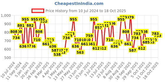 myntra.com The Indian Garage Co Men Bootcut Clean Look Heavy Fade Jeans the indian garage co Price History Graph from 10 Jul 2024 to 17 Oct 2025