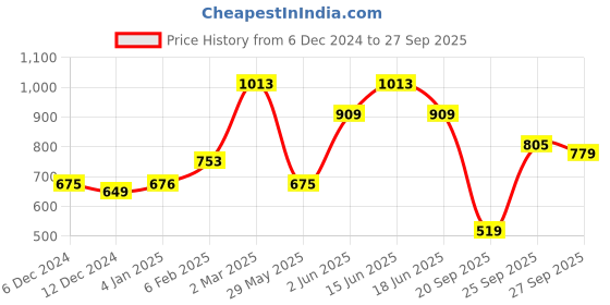 myntra.com The Indian Garage Co Men Bootcut Clean Look Heavy Fade Stretchable Jeans the indian garage co Price History Graph from 6 Dec 2024 to 27 Sep 2025