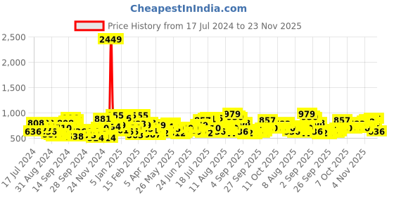 myntra.com The Indian Garage Co Men Bootcut Clean Look Light Fade Stretchable Jeans the indian garage co Price History Graph from 17 Jul 2024 to 23 Nov 2025