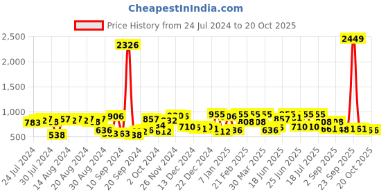myntra.com The Indian Garage Co Men Bootcut Clean Look Mid Rise Cotton Jeans the indian garage co Price History Graph from 24 Jul 2024 to 19 Oct 2025