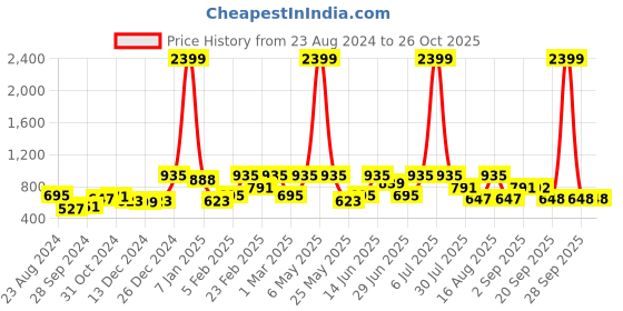 myntra.com The Indian Garage Co Men Bootcut Clean Look Pure Cotton Jeans the indian garage co Price History Graph from 23 Aug 2024 to 26 Oct 2025