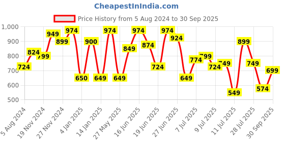 myntra.com The Indian Garage Co Men Bootcut Heavy Fade Clean Look Stretchable Jeans the indian garage co Price History Graph from 5 Aug 2024 to 30 Sep 2025