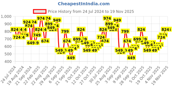 myntra.com The Indian Garage Co Men Bootcut Heavy Fade Stretchable Jeans the indian garage co Price History Graph from 24 Jul 2024 to 19 Nov 2025