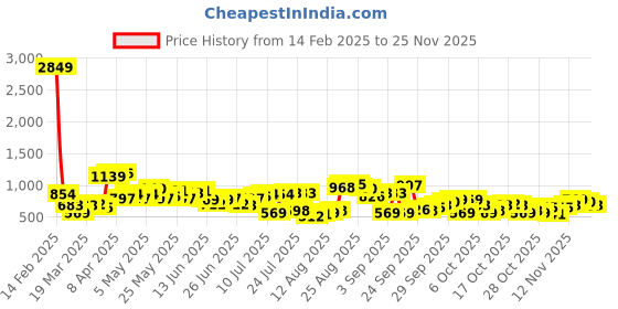 myntra.com The Indian Garage Co Men Bootcut Heavy Fade Stretchable Jeans the indian garage co Price History Graph from 14 Feb 2025 to 24 Nov 2025