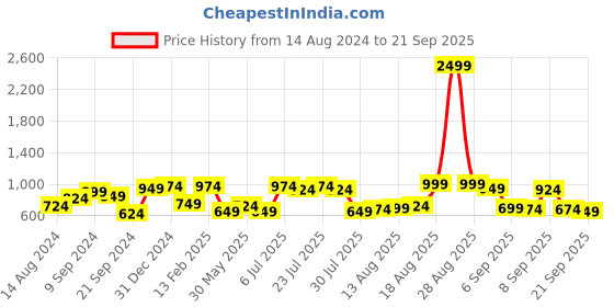 myntra.com The Indian Garage Co Men Bootcut Light Fade Pure Cotton Jeans the indian garage co Price History Graph from 14 Aug 2024 to 21 Sep 2025