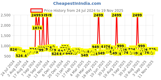 myntra.com The Indian Garage Co Men Bootcut Light Fade Stretchable Jeans the indian garage co Price History Graph from 24 Jul 2024 to 19 Nov 2025