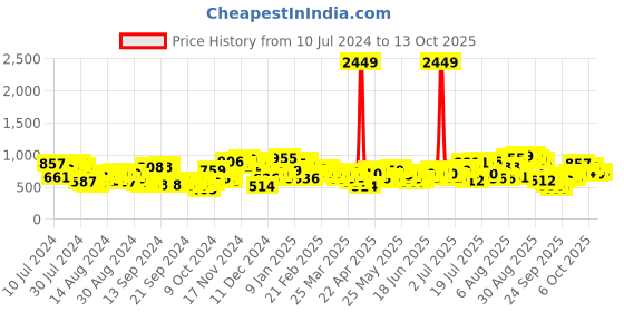 myntra.com The Indian Garage Co Men Bootcut Light Fade Stretchable Jeans the indian garage co Price History Graph from 10 Jul 2024 to 13 Oct 2025